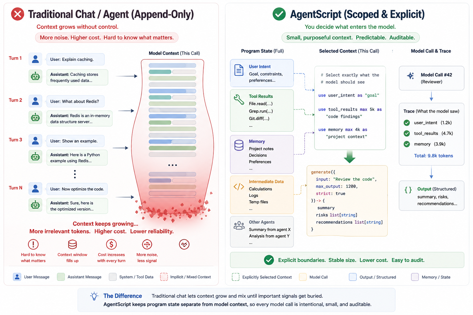 Traditional append-only chat versus AgentScript scoped context boundaries