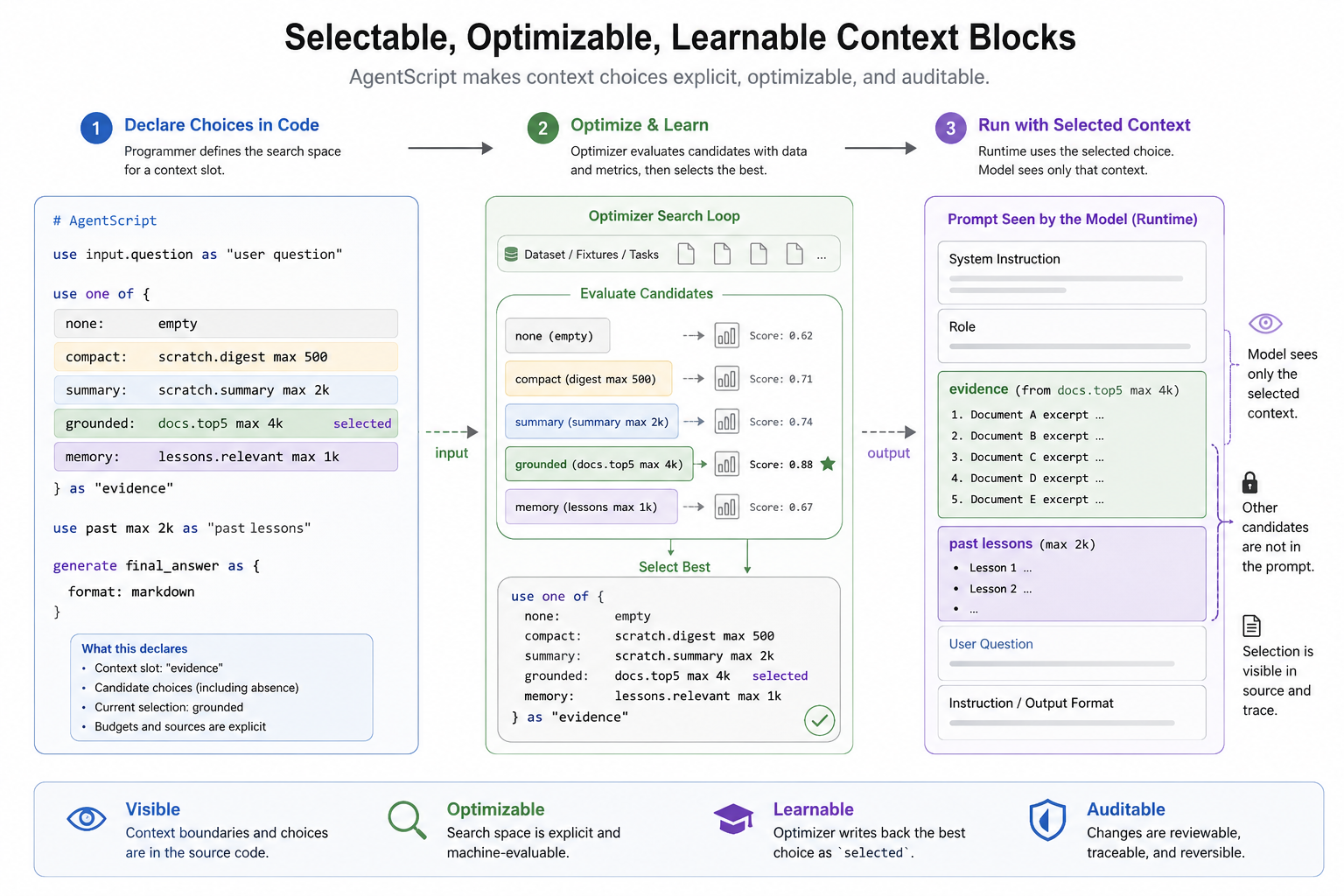 Selectable context slots make context optimization a source-level decision