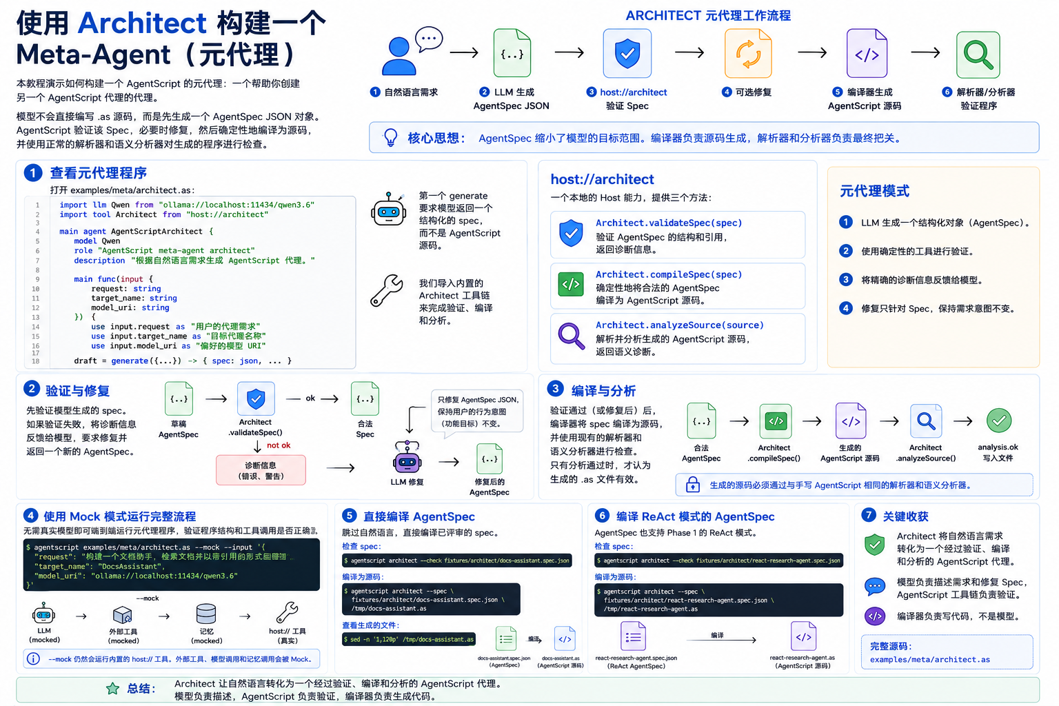 用 Architect 构建 Meta-Agent 教程概览